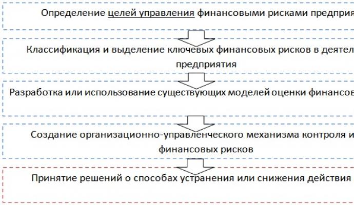 Методика построения системы управления финансовыми рисками в организациях нефтесервиса