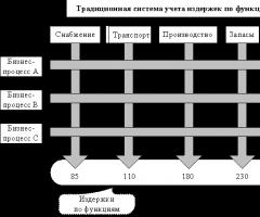 Использование показателей логистической деятельности