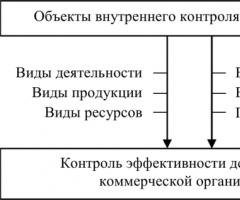 Как оценивать эффективность системы внутреннего контроля