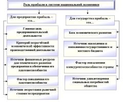 Прибыль Предприятия: Суть, Виды, Значение