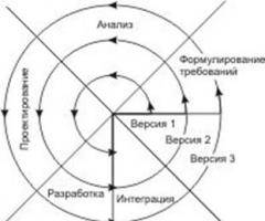 Жизненный цикл автоматизированных информационных систем (ЖЦ АИС)
